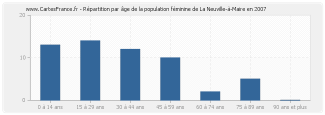 Répartition par âge de la population féminine de La Neuville-à-Maire en 2007